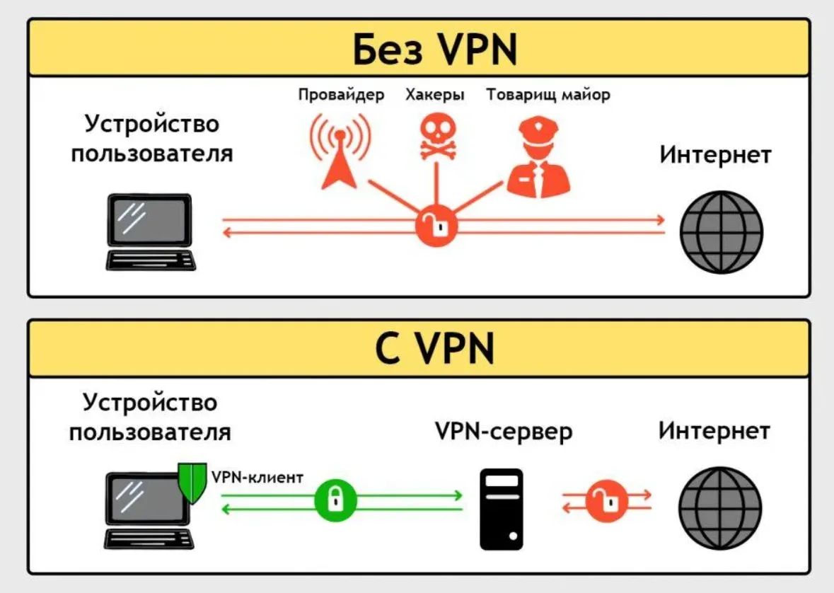 VLESS: не подключается к серверу: схема VPN-подключения